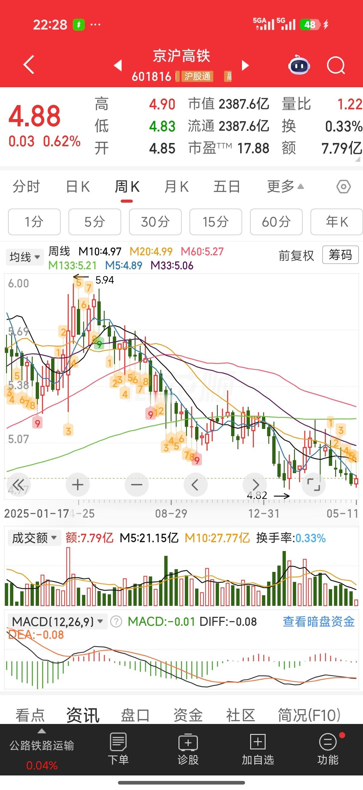 京沪高铁部分动车组列车涨价20%老登股吹响了反攻的冲锋号么，现在的高铁票其实不算