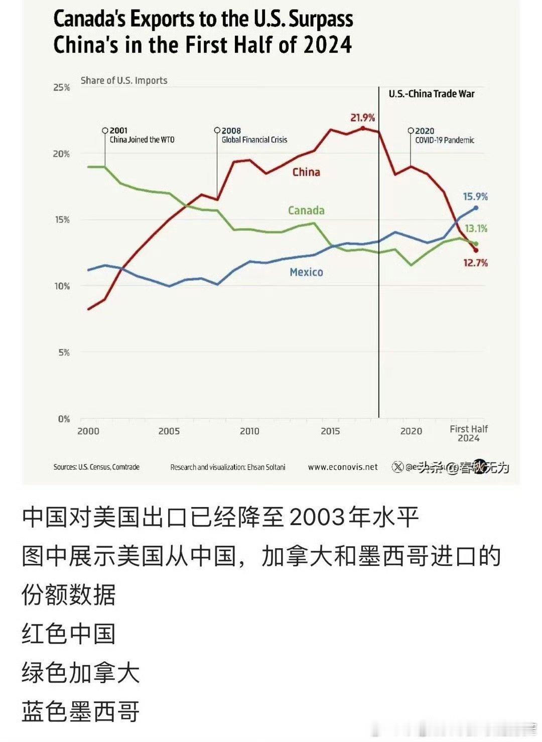 中国对美出口占比已降至2003年水平 ​ ​​​