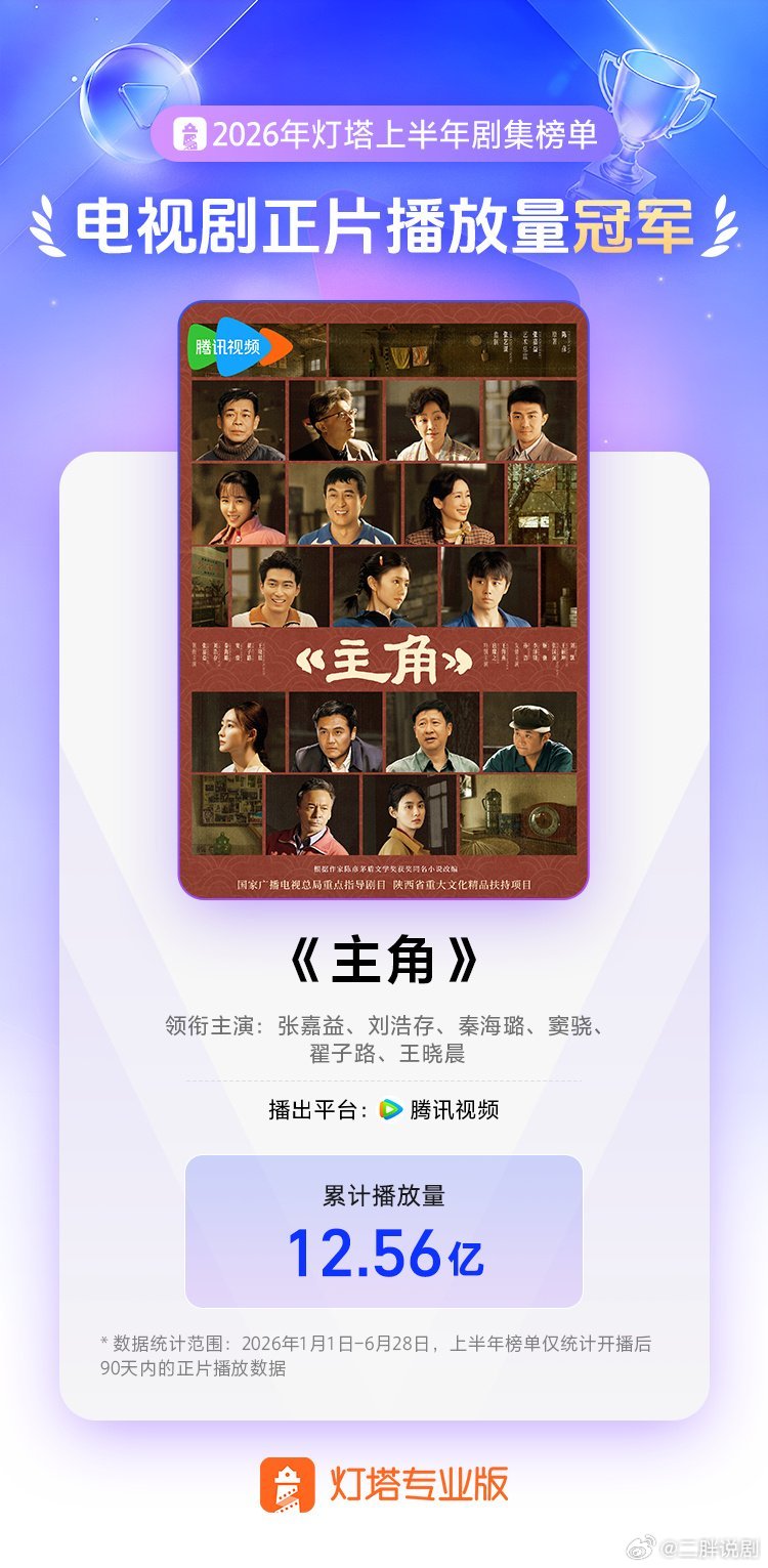 【年度剧王】主角2026上半年电视剧正片播放量冠军据灯塔专业版，由领衔主演的电视