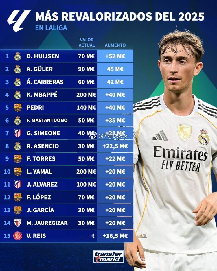 德国转会市场列出了2025年西甲球员身价上涨排名，赫伊森上涨5200万欧居首，居