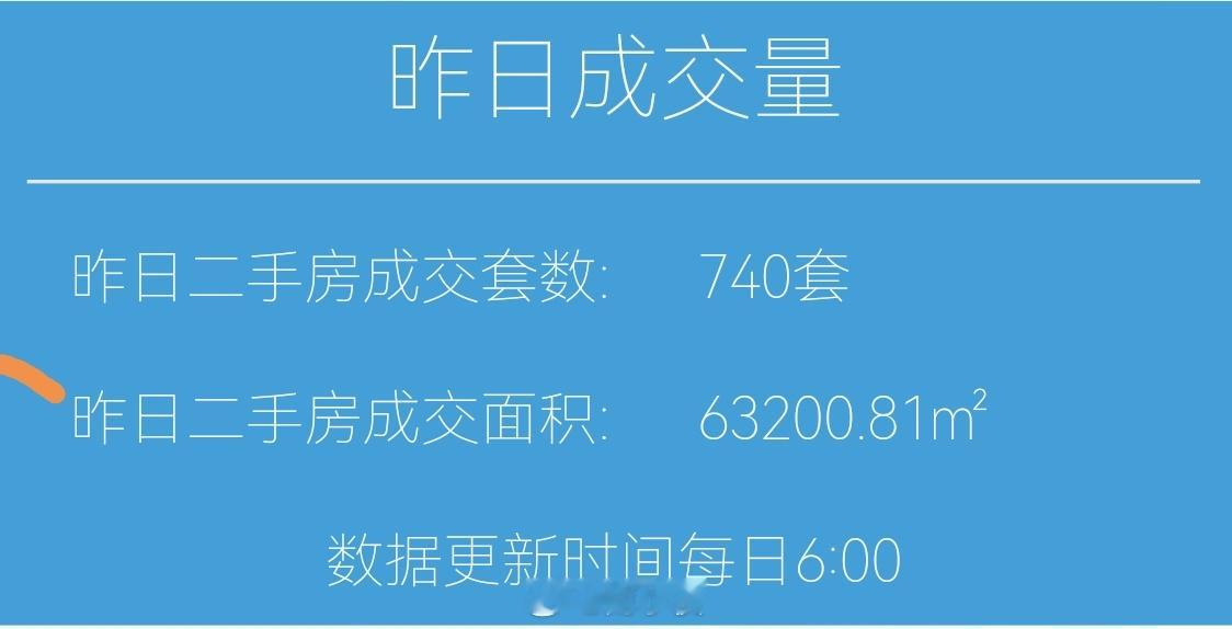 财小夜早报【06月24日 早上好☀️】昨天上海二手房成交740套，6月累计187