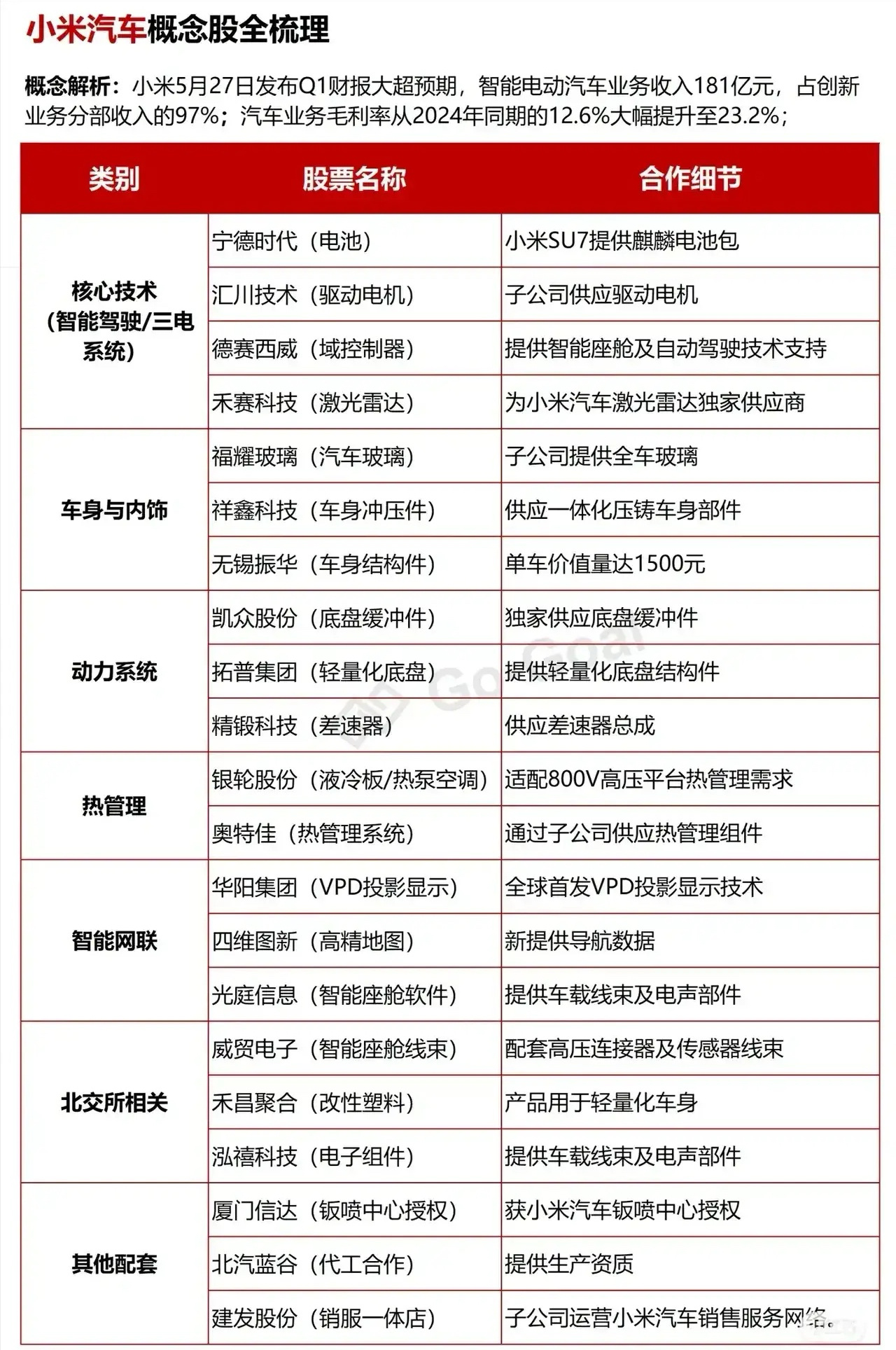 小米汽车产业链概念股梳理分析！ 核心技术（智能驾驶/三电系统） 宁德时代（电池）