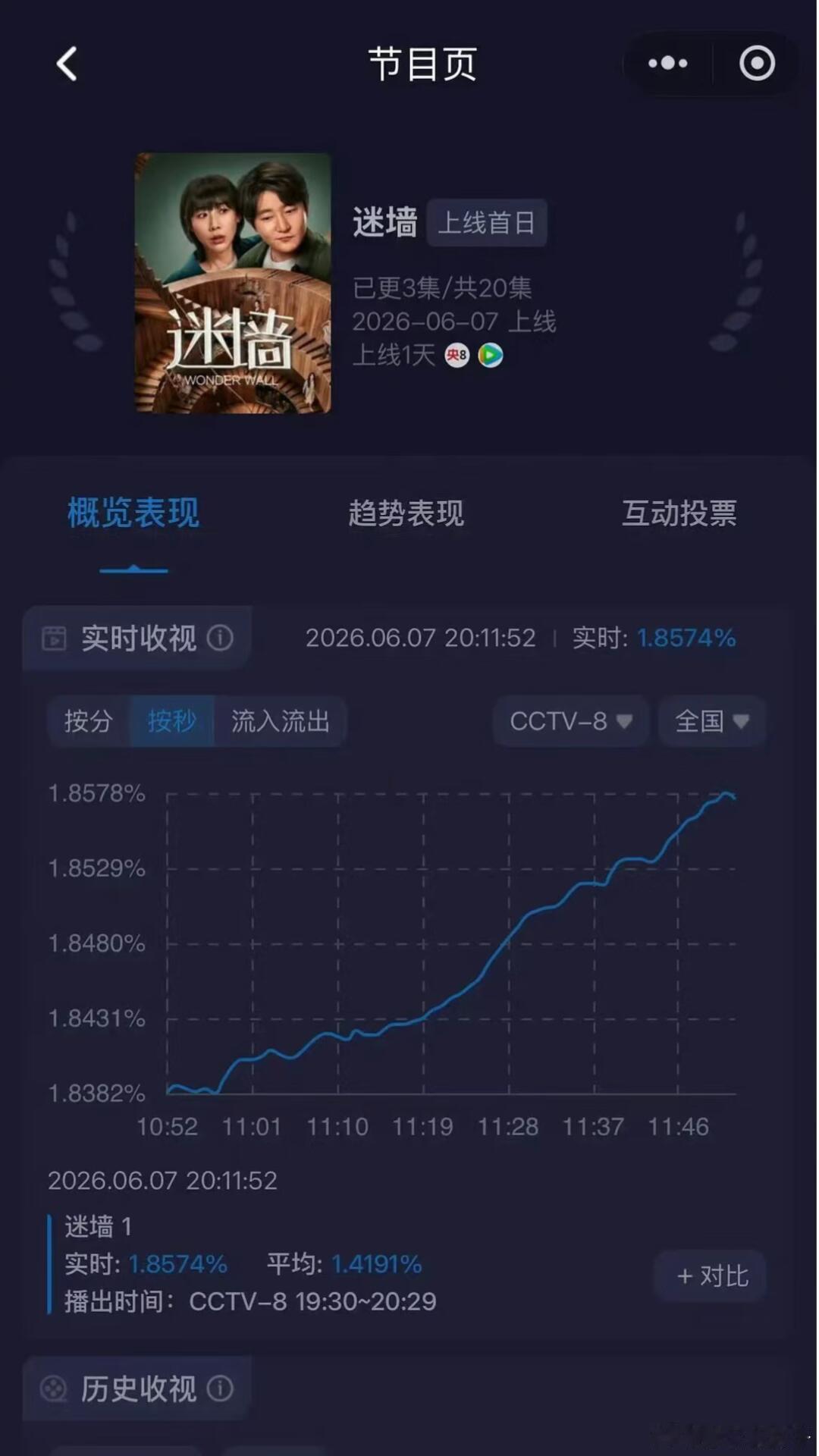 《迷墙》央八接档《家业》后开播首日收视峰值已超家业历史峰值，路人缘真的是玄学 