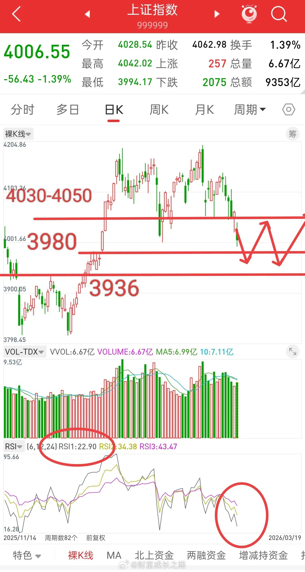 盘后，外围市场普遍跳水，明天A股走势会如何演绎？谈一谈个人看法，截止今天收盘，大