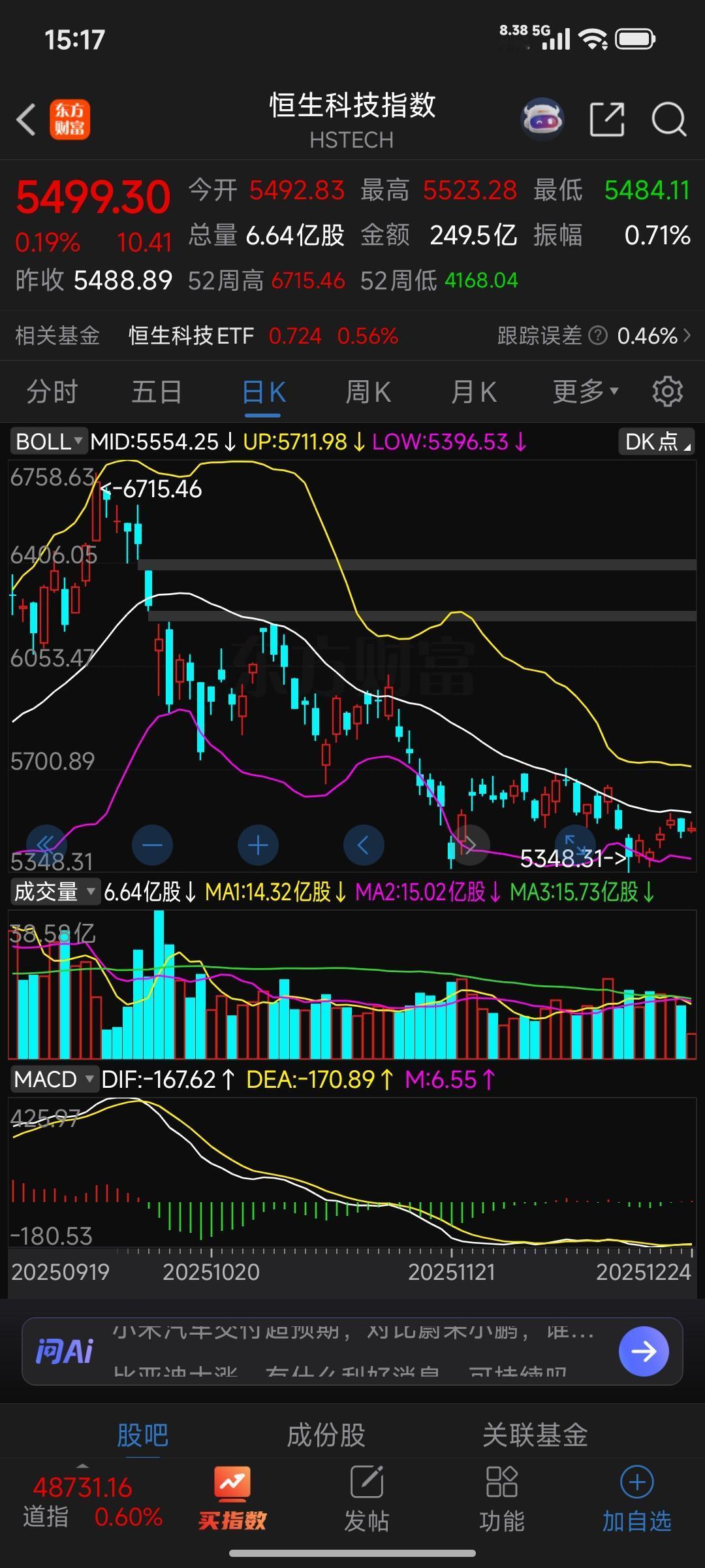 周五收盘点评
 
上证指数收官斩获八连阳，今日盘面量能有所放大，但伴随有些放量滞