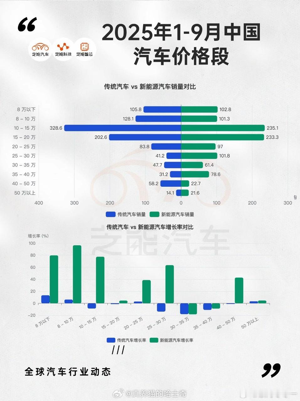 2025年1-9月燃油车和新能源汽车各价位销量对比。15万以下，燃油车比新能源车