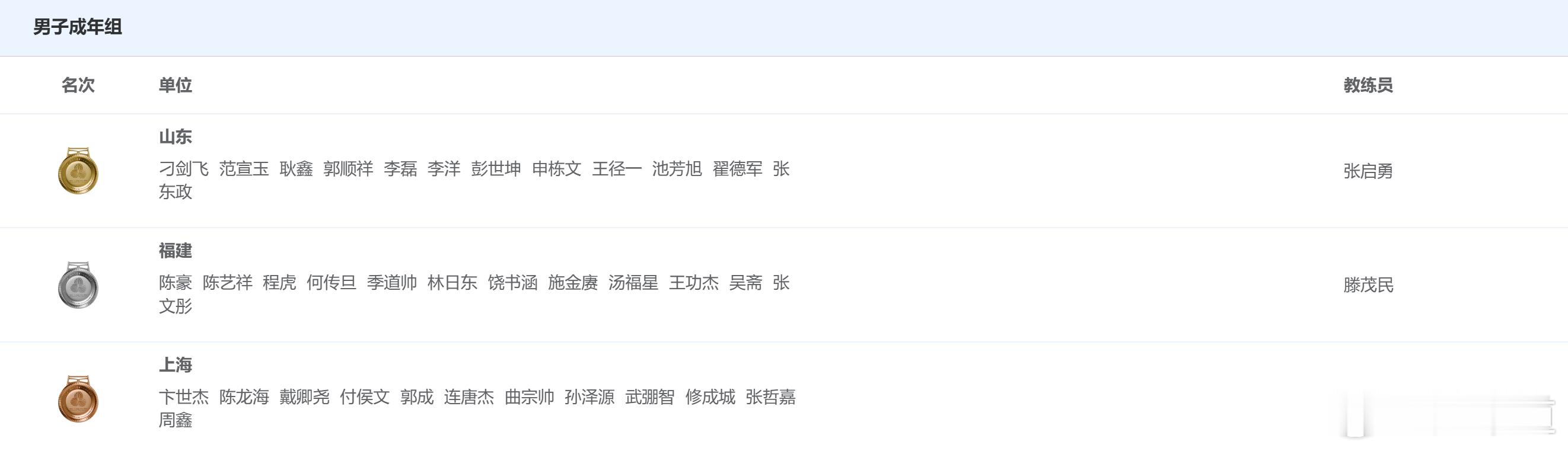 十五届全运会排球项目6个组别奖牌榜成年组女排：江苏、山东、福建、上海男排：山东、