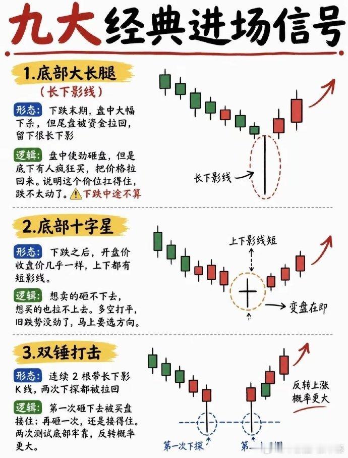 看懂这9大进场信号，少走3年弯路​​炒股不要盲目追涨杀跌。九大经典K线进场信号，