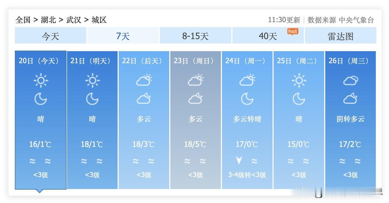 11月20日到12月4日，湖北省武汉市，每天都是多云晴好的好天气！最近，武汉的温