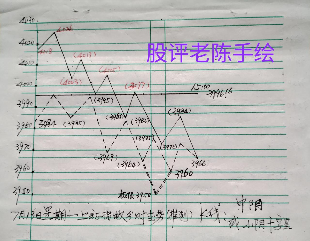 上周末预判上证指数今天走势末尾发文“盘中交流”曾提示说明：如果上证指数今天开盘在
