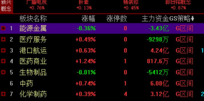 4.7午盘：中东暂未缓和，明天黄毛又要画K线，原油昨晚回落之后再次拉涨，指数上科