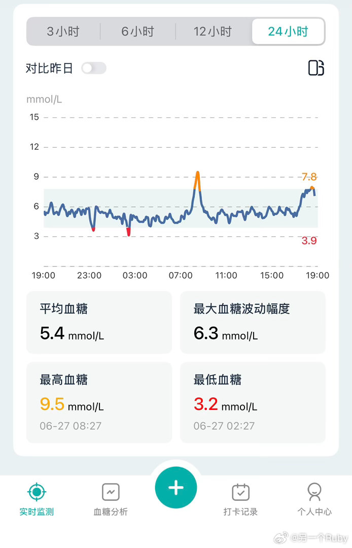 体验了一把血糖过山车🎢 