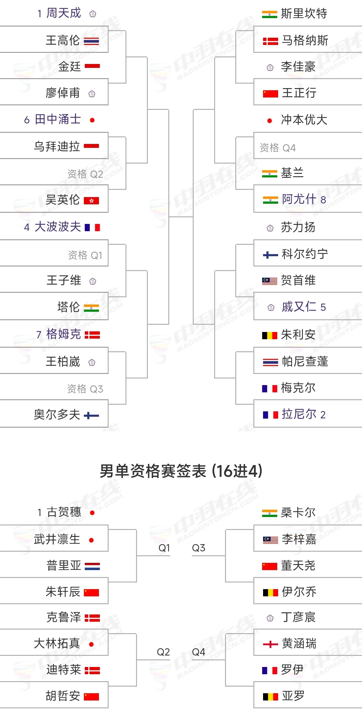 国羽男单今年的世巡赛第一冠能来吗？中国羽毛球队2026年奥尔良大师赛