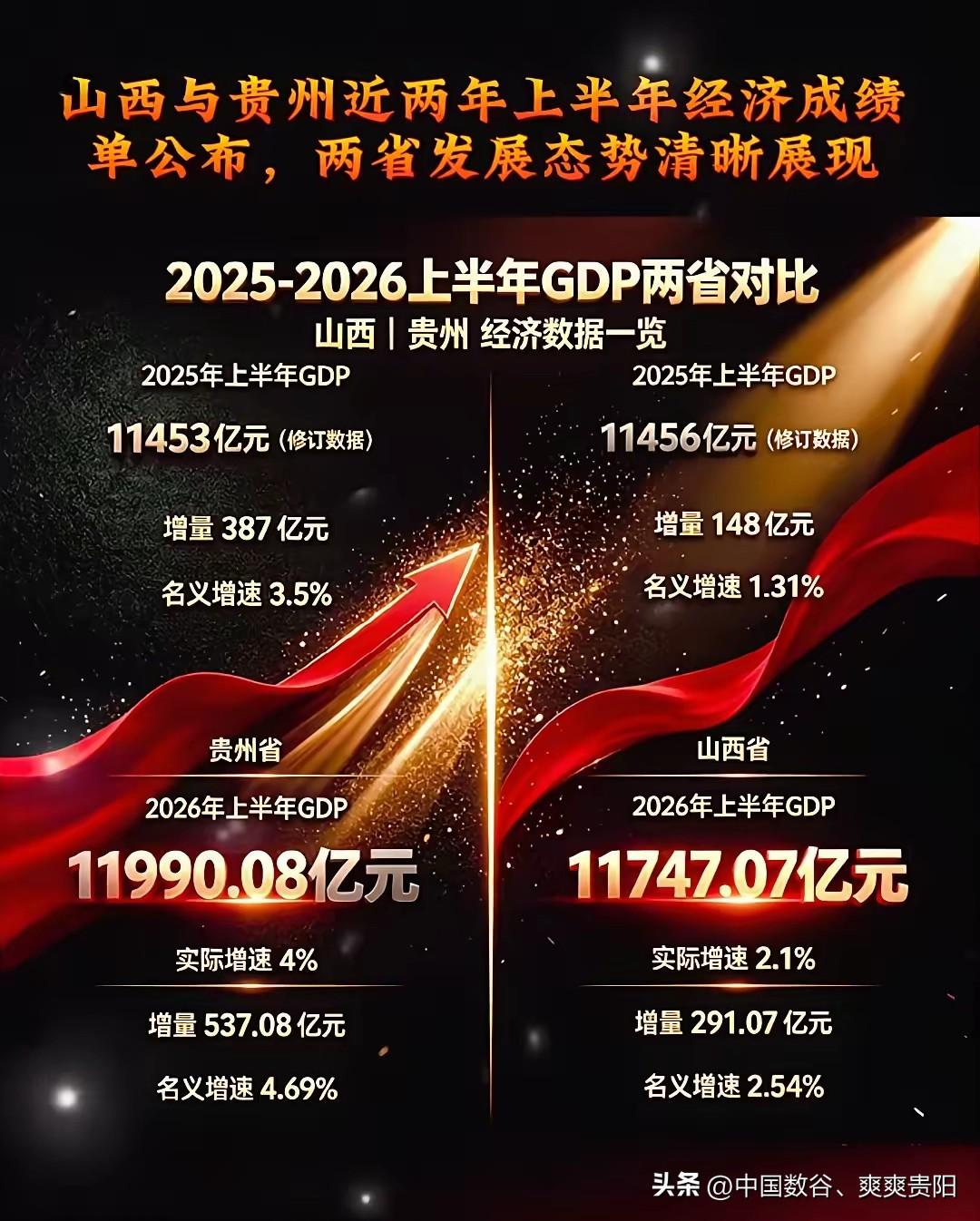 贵州今年能否超过山西

贵州2026年一季度，上半年基本已经超过山西。目前增速，