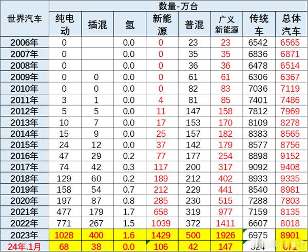 2024年1月份（世界）汽车销量达到671万台，新能源汽车达到106万台。中国新