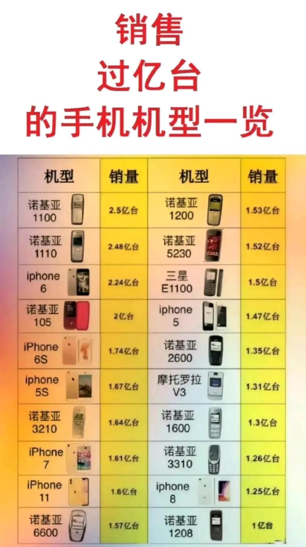 现在还有销量过亿的手机机型吗？