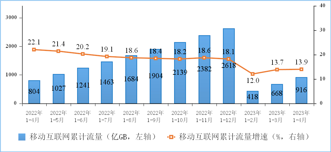 数据显示2023年初用户的移动网流量增长遇到一个低点，这和以往不断增加的流量形成