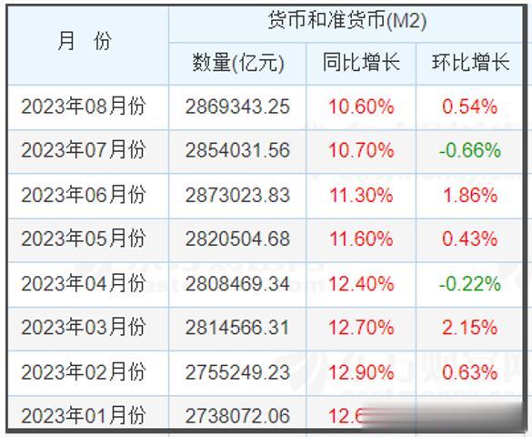 从去年至今，央行一共降准了3次。
1年期LPR利率也从2021年11月的3.85