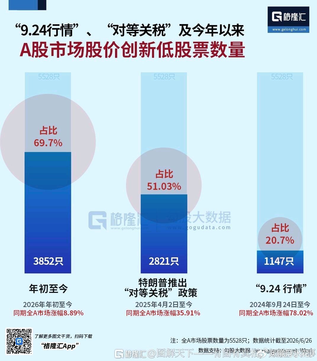 指数牛市，个股新低比比皆是6月12日至6月26日，年初以来创新低的股票数量从36