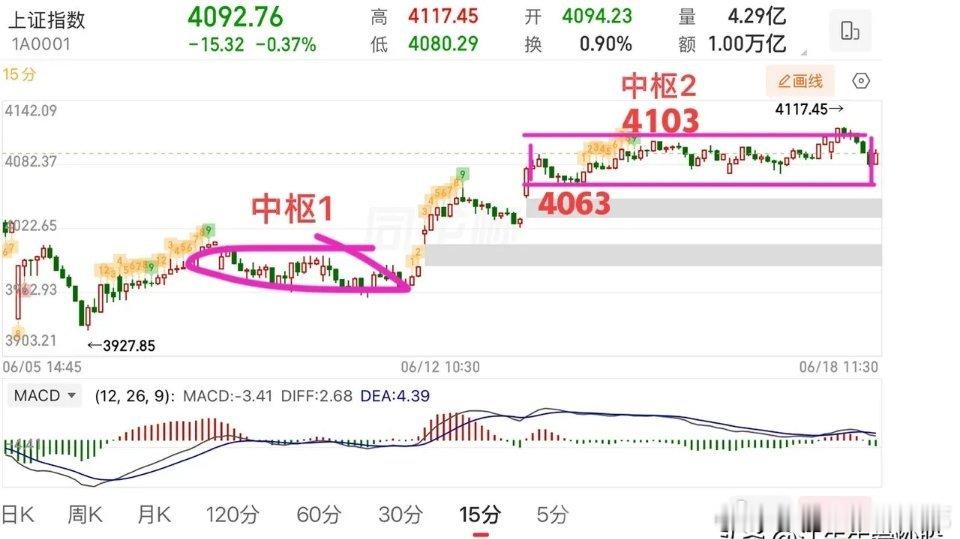 2026年6月18日 周四午评：冲高回落延续中枢震荡，耐心等待节后方向选择今日A
