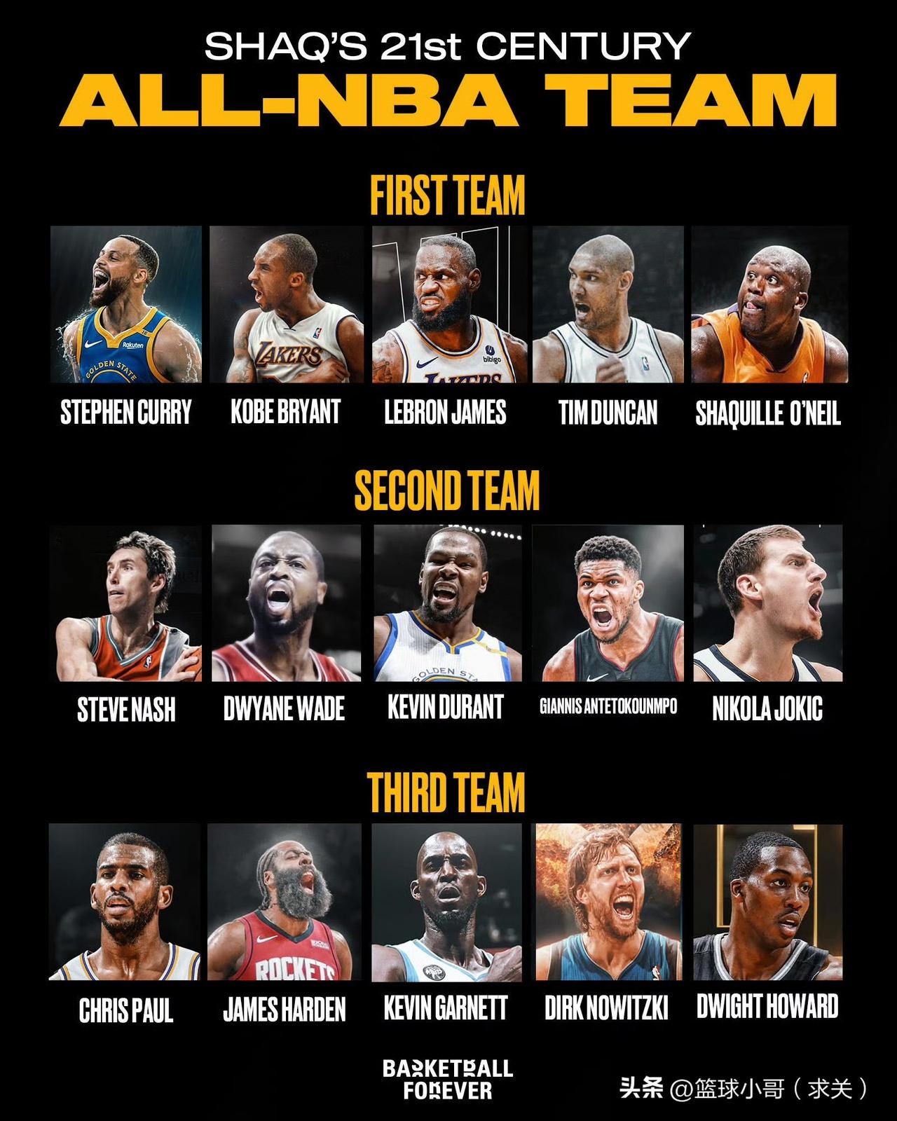 奥尼尔心中21世纪NBA最佳阵容，你觉得怎么样？

一阵：库里、科比、詹姆斯、邓