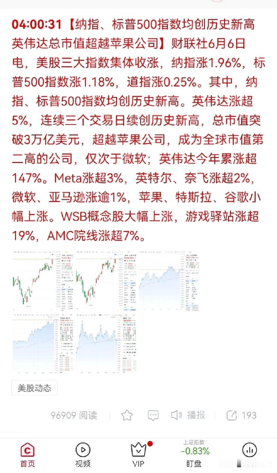 美指又创出新高了，英伟达继续上涨，仅次于微软市值。

加拿大央行开始降息，看看美