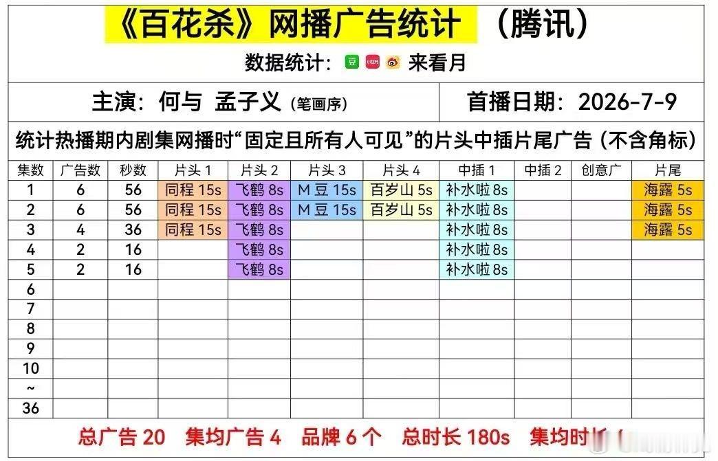 百花杀开局六广，孟子义招商能力可以