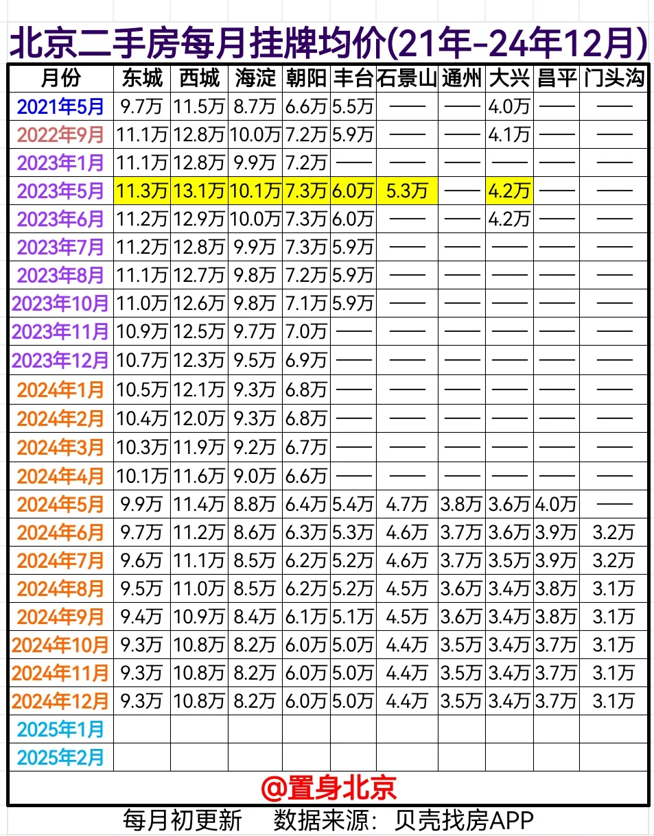 北京二手房每月挂牌均价(24年12月更新)