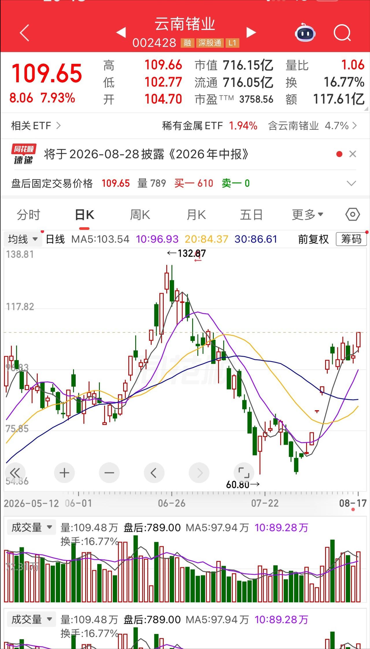 一位股民发视频笑疯了，62元抄底云南锗业，一把买了1万股、62万块。朋友劝他别抄