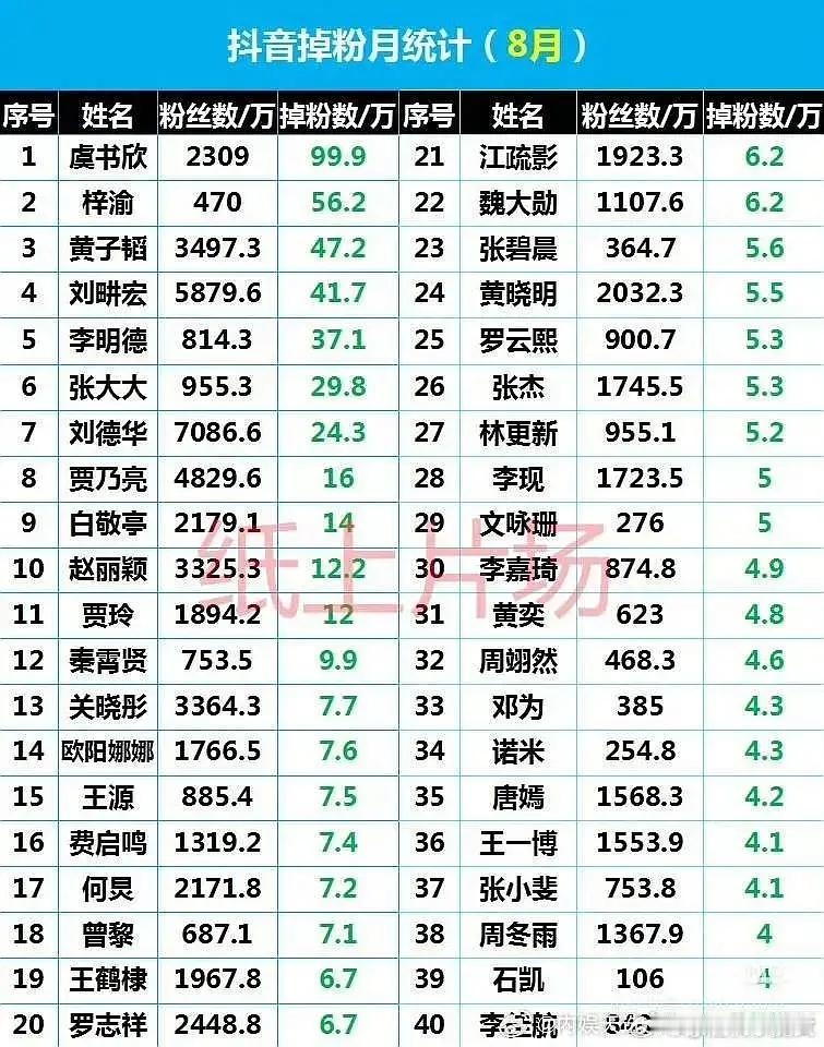 8月各平台掉粉榜：抖音第一名，虞书欣，掉粉99.9万？？？？？？？第二名，梓渝，