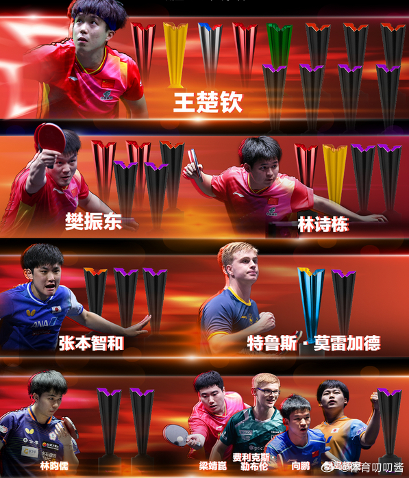 孙颖莎15冠王楚钦12冠 2026年WTT新加坡大满贯落下大幕，王楚钦和孙颖莎斩