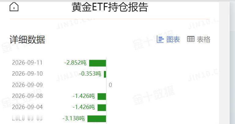 周五国际金价
震荡运行，略微回落。

那么和其高度相关的
黄金ETF持仓如何变动