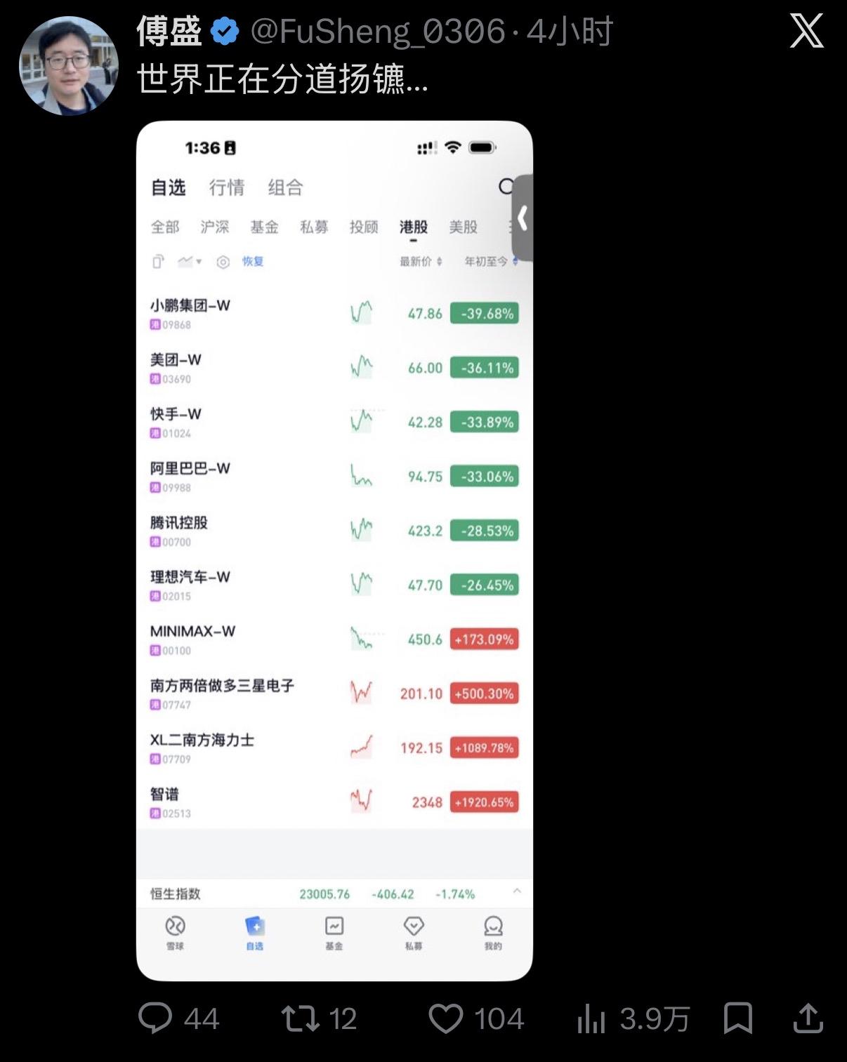 傅盛都有哪些自选股？来围观一下。

今天傅盛在 X 上分享了一下他的自选股。这些