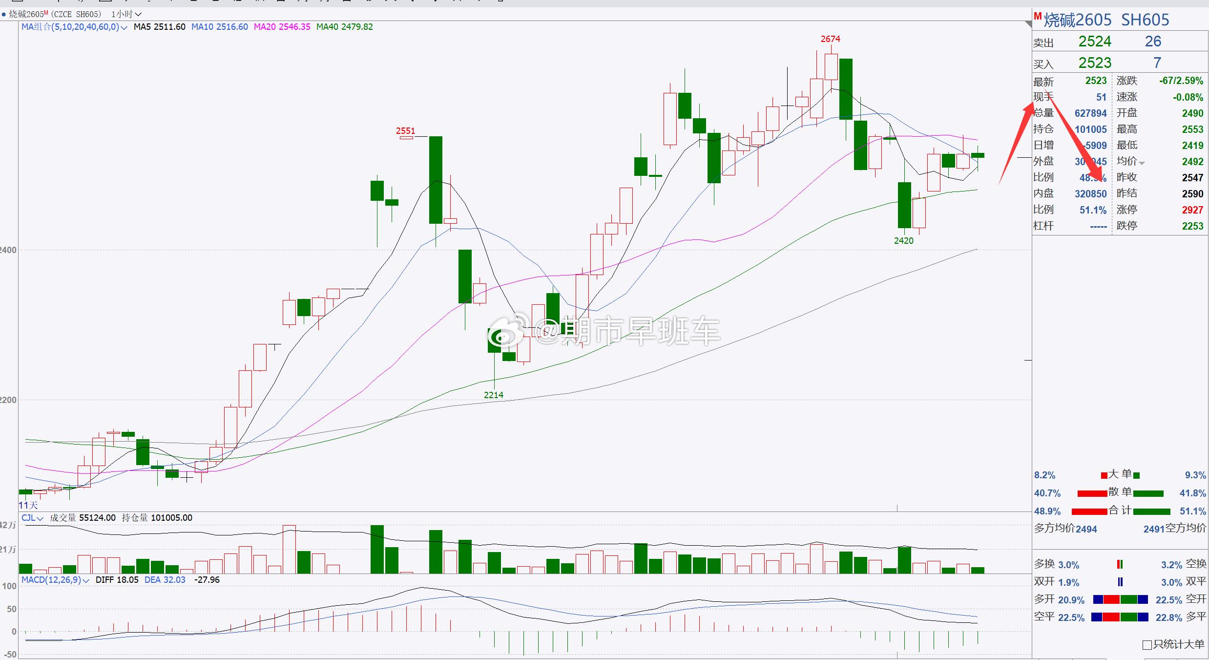 【烧碱2605】烧碱短线跟进，看横盘上调！烧碱日内伴随着探底回升，整体行情表现偏