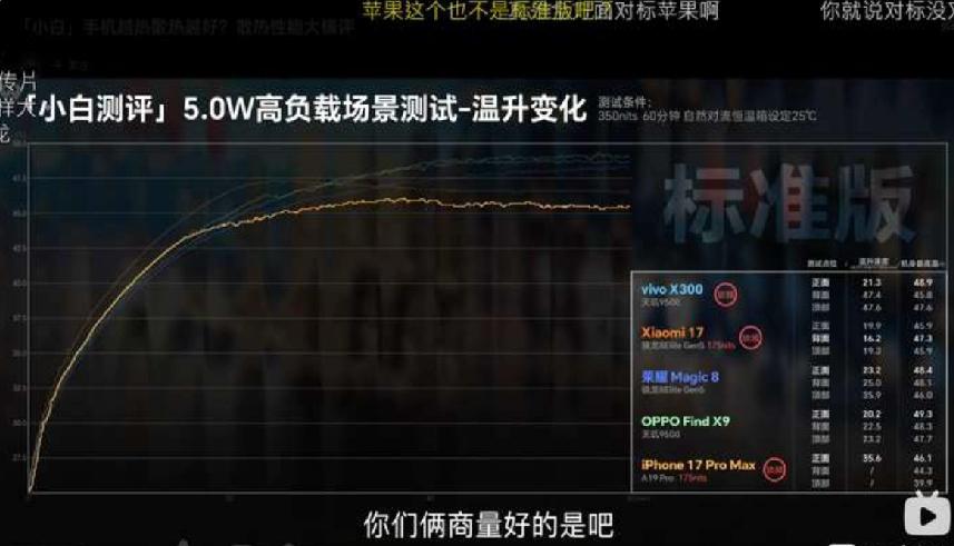 小白评测手机散热表现——全军覆没

发布会吊炸天，实际5瓦都撑不住。很明显人类不