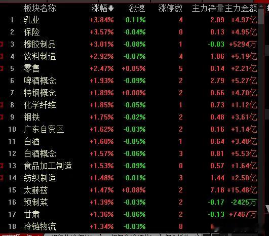 量化！量化！指数，低开后震荡，盘中一度翻红，风险解除一半，下午不砸也就成了。砸盘