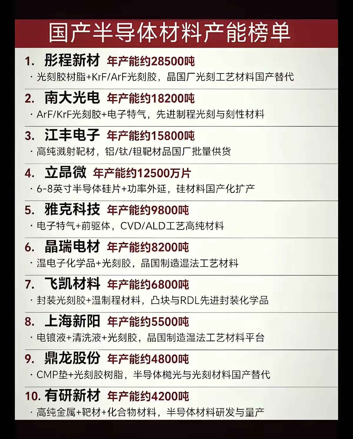 半导体材料：产能排行榜！买股就要买龙头：1.光刻胶树脂2.高纯溅射靶材3.半导体