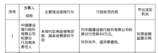 建行松原分行被罚44万，涉未按约定用途使用贷款等
