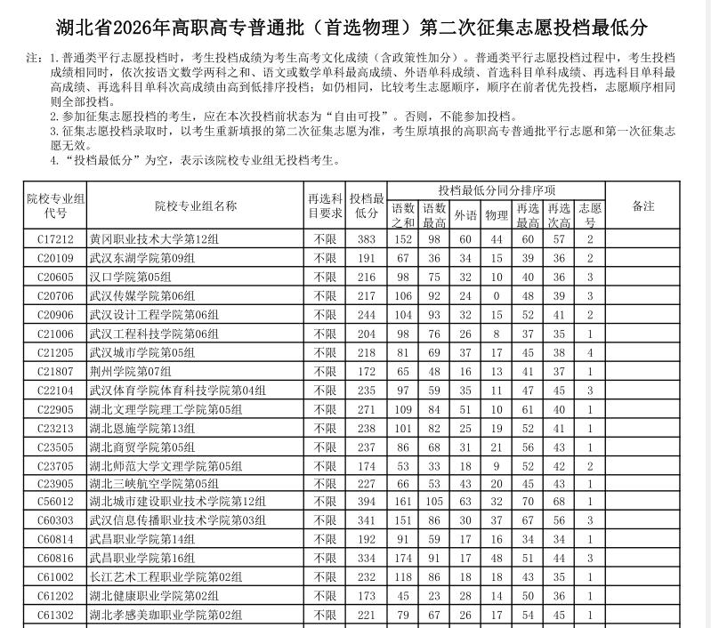 383分捡漏黄冈职业技术大学！

2026年8月21日周五，今天上午10点53分