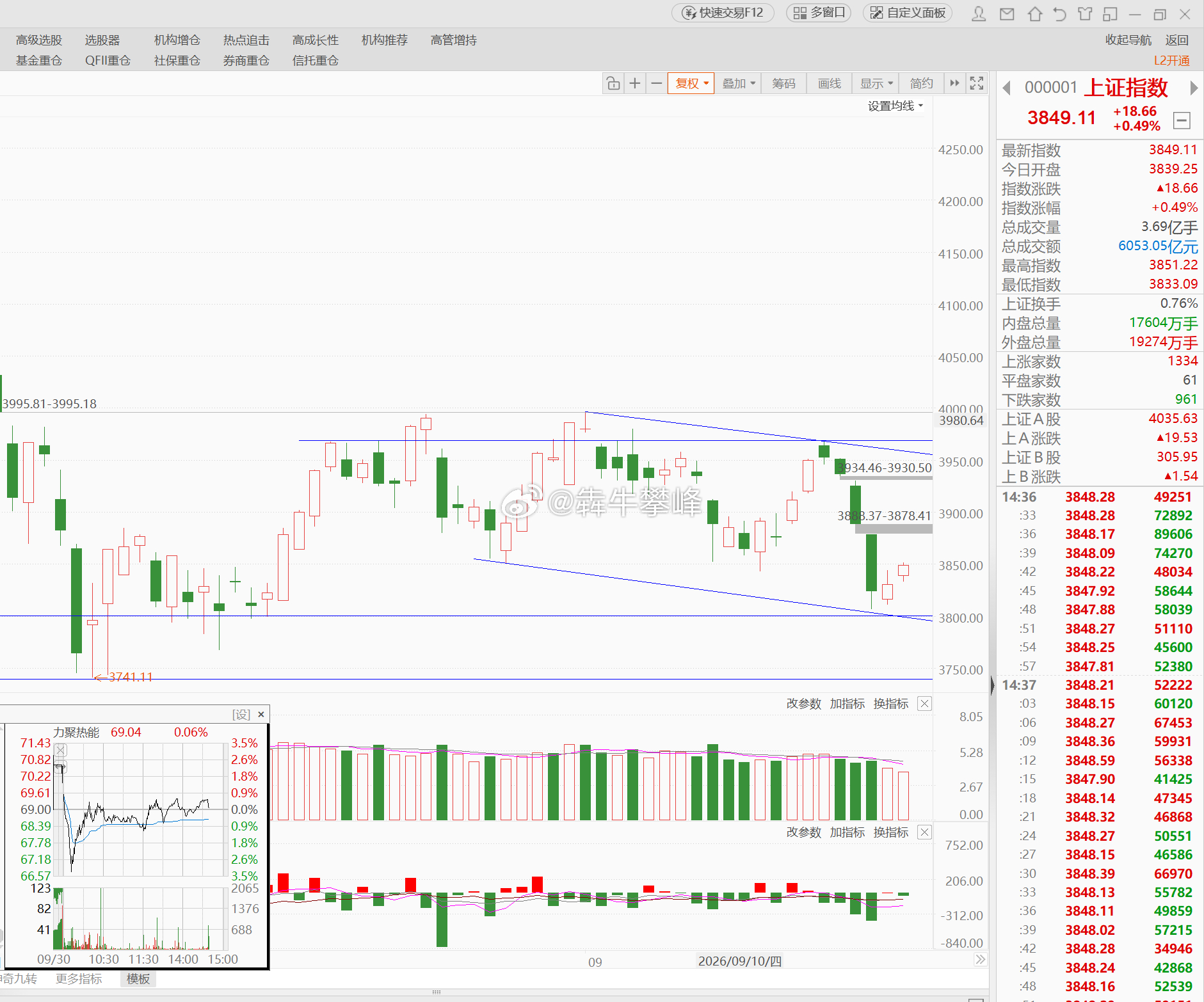 看上证指数日K走势还有平均股价走势我认为还可以坚持一个交易日，所以考虑持仓过节。