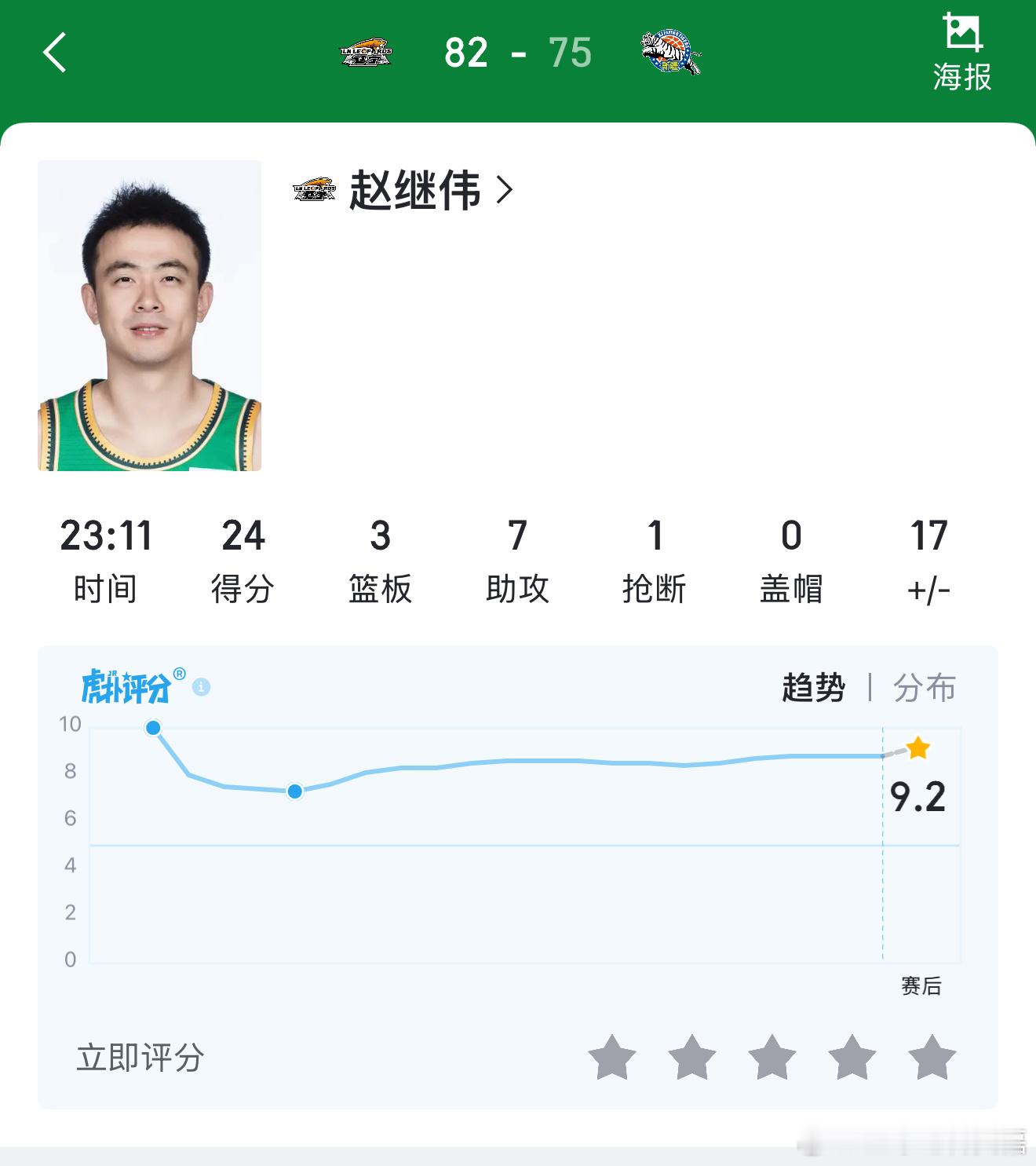 赵继伟复出首战，出战23分钟，投篮13中6、三分10中4得到24分3个篮板7次助