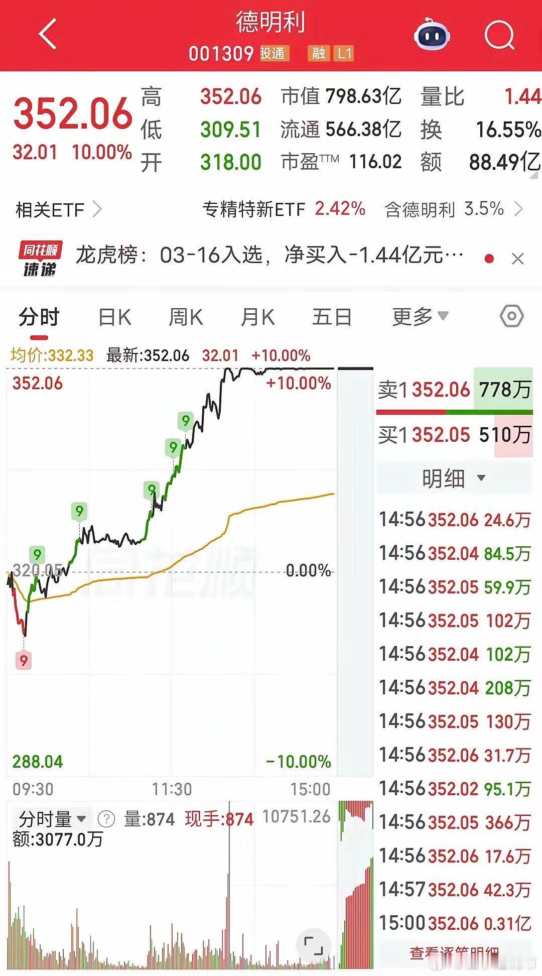 金开大道爆买5.2个亿：今天德明利大涨，可惜这票最终还是没能封住涨停。盘后龙虎榜