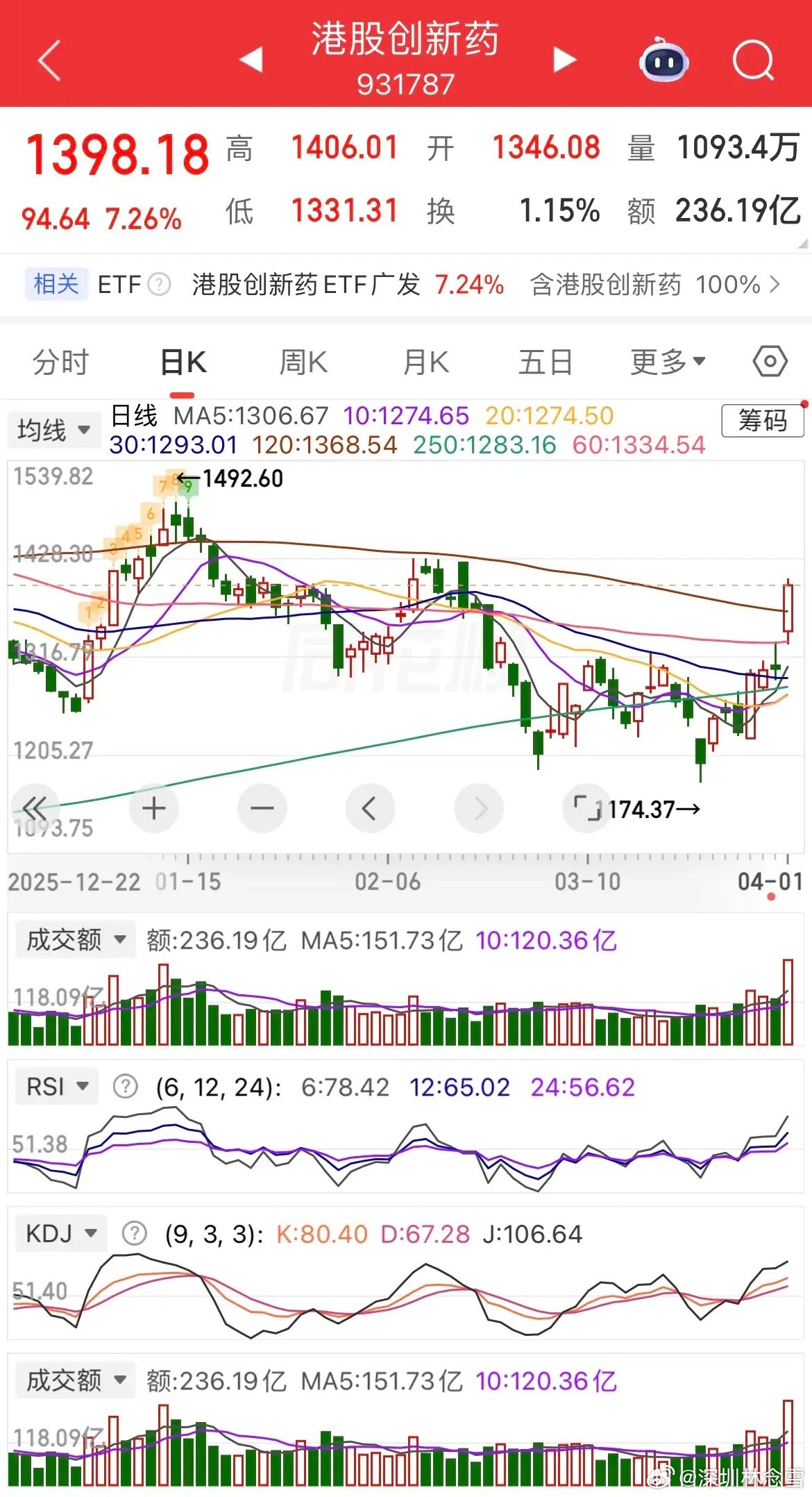 今日市场看点拉满，先说说港股与外围市场：南向资金全天净卖出126亿港元，临近收盘