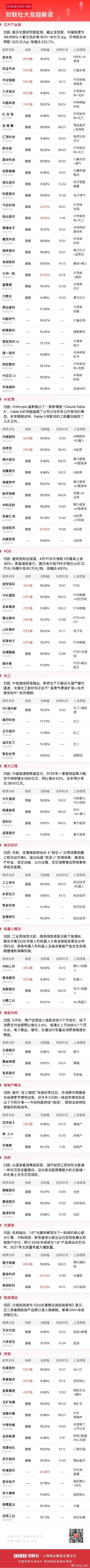 今日全市场共70股涨停，连板股总数15只A股