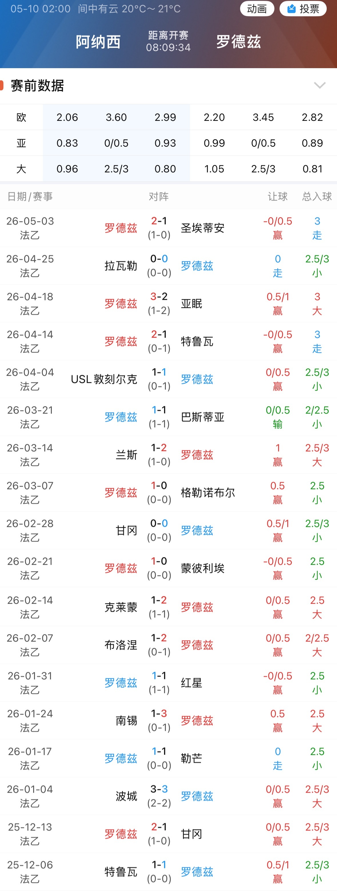 028罗德兹18场不败，受让0.25。 
