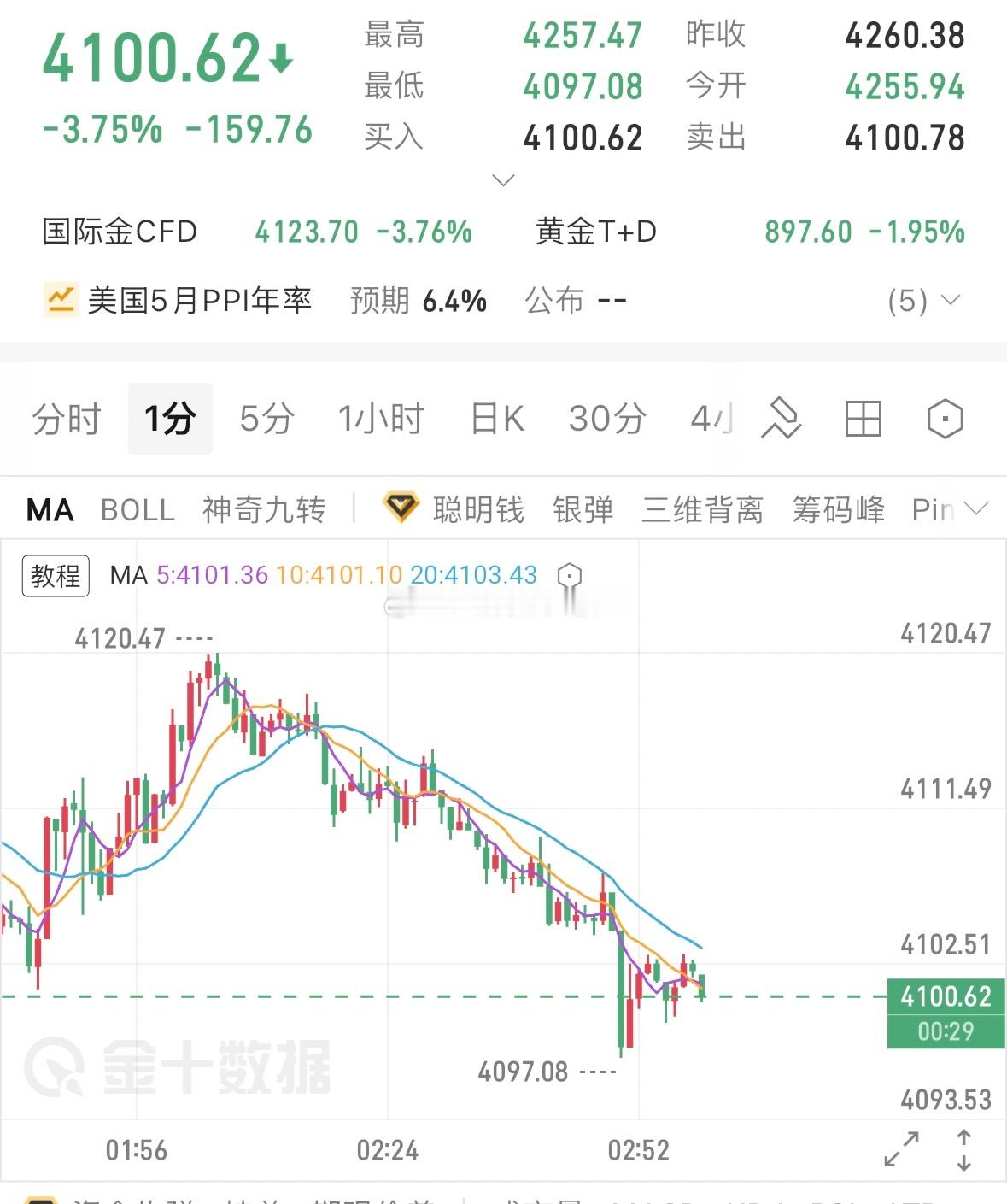 4100关口也挡不住了，老方看好的空头，如何？