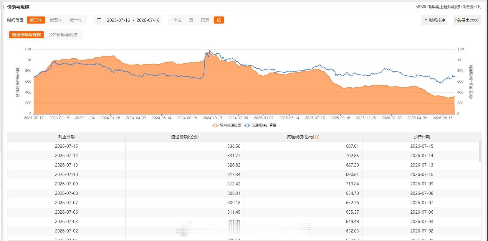 大资金对主要ETF增减持情况变动：减少：沪深300、中证500、不变：创业板、增