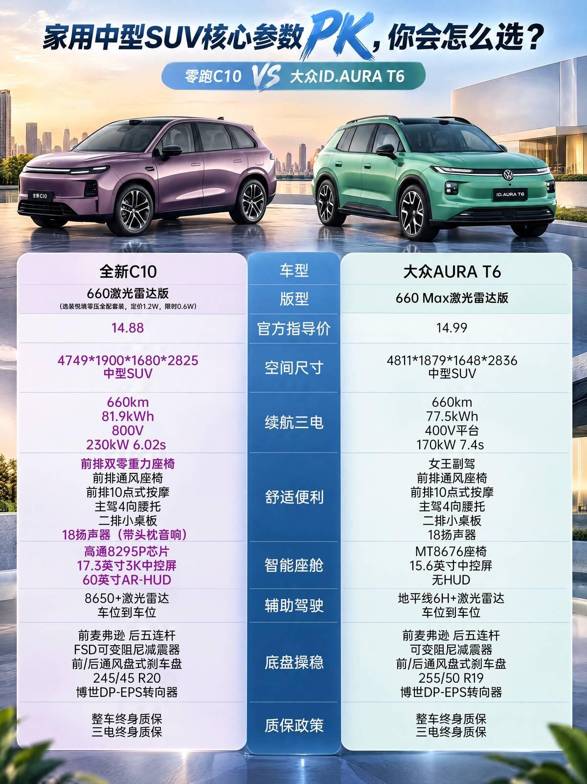 给60岁老爸选车，零跑C10怎么样？
老爸还有两个月就正式退休了，想着给老爸换车