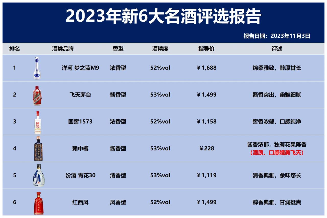 突发消息！业内百强抽检结果出炉，这6款酒完全合格，你喝过几款？

1.梦之蓝M9