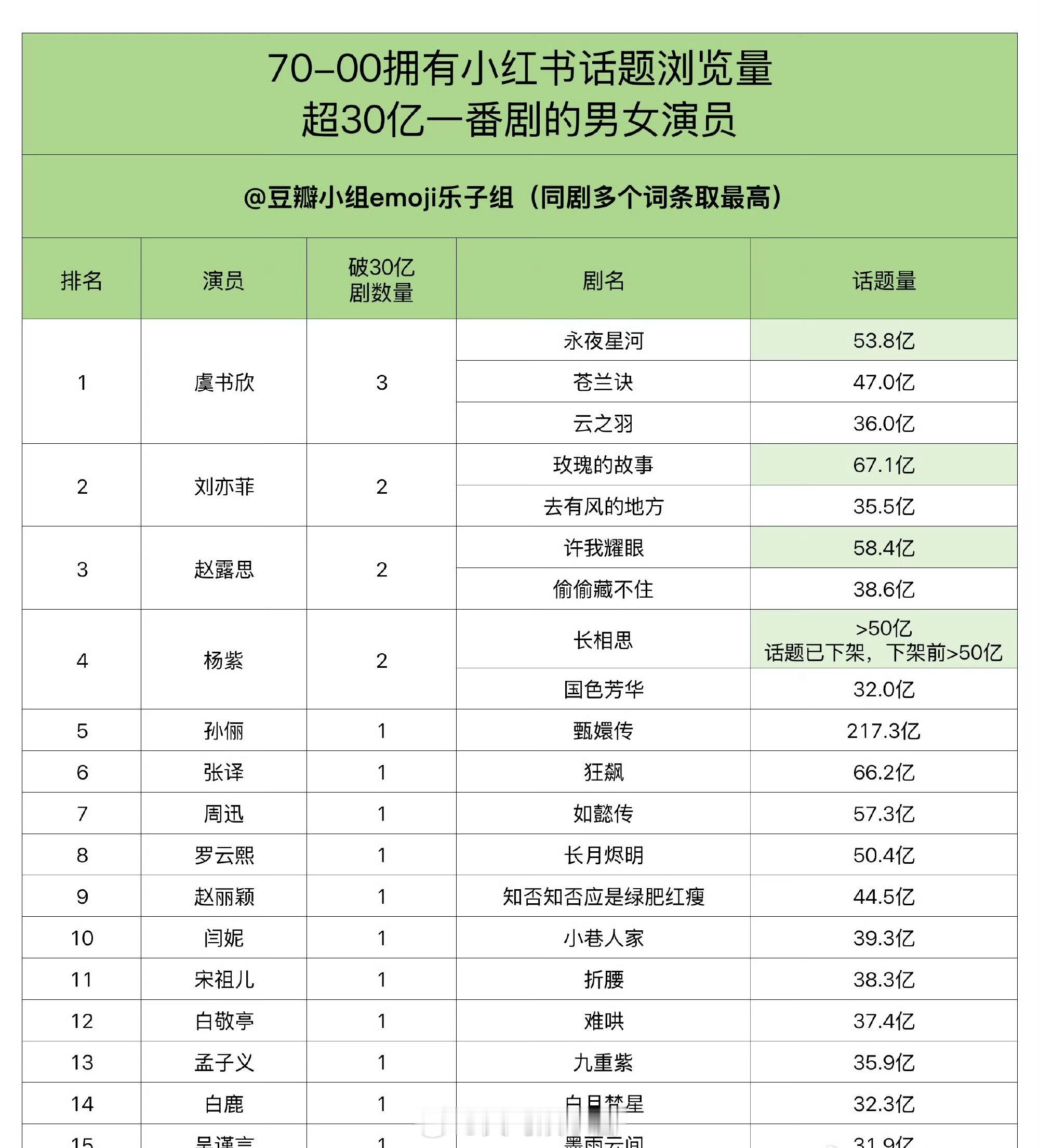 小红📕上小花们的剧热度 虞书欣、刘亦菲、赵露思、杨紫、孙俪占据top5️⃣ 